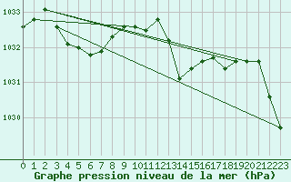 Courbe de la pression atmosphrique pour Saint-Nazaire-d