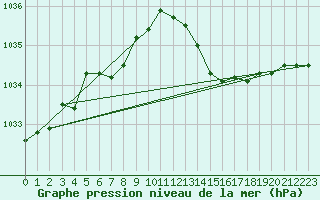 Courbe de la pression atmosphrique pour Herbault (41)