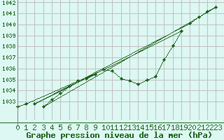 Courbe de la pression atmosphrique pour Deutschlandsberg