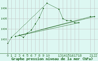 Courbe de la pression atmosphrique pour Saint-Haon (43)