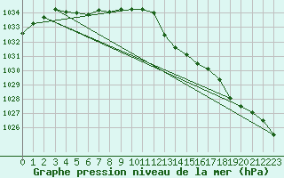 Courbe de la pression atmosphrique pour Bruxelles (Be)