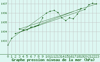 Courbe de la pression atmosphrique pour Lige Bierset (Be)