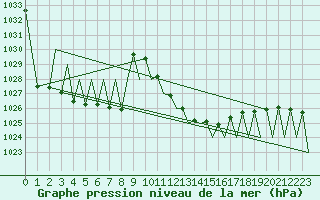 Courbe de la pression atmosphrique pour Huesca (Esp)