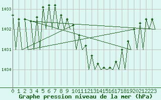 Courbe de la pression atmosphrique pour Cerklje Airport