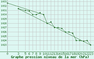 Courbe de la pression atmosphrique pour Reggio Calabria