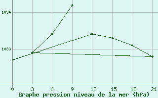 Courbe de la pression atmosphrique pour Rjazan