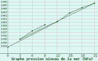 Courbe de la pression atmosphrique pour Velizh