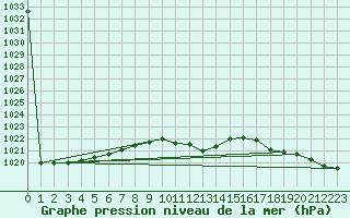 Courbe de la pression atmosphrique pour Amstetten