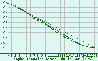 Courbe de la pression atmosphrique pour Olpenitz