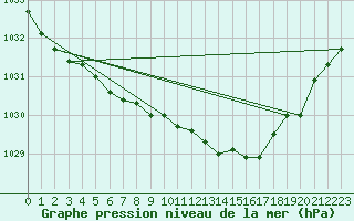 Courbe de la pression atmosphrique pour Glenanne