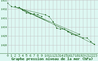 Courbe de la pression atmosphrique pour Odiham