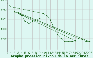 Courbe de la pression atmosphrique pour Gibraltar (UK)