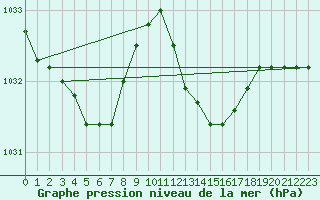 Courbe de la pression atmosphrique pour Vias (34)