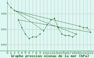 Courbe de la pression atmosphrique pour Ile d