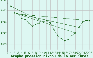 Courbe de la pression atmosphrique pour Ploeren (56)