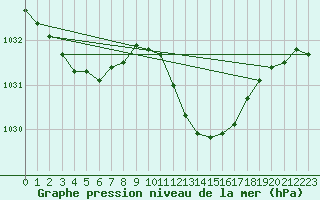 Courbe de la pression atmosphrique pour Dole-Tavaux (39)
