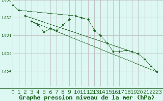 Courbe de la pression atmosphrique pour Saint-Igneuc (22)