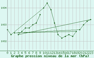 Courbe de la pression atmosphrique pour Vias (34)