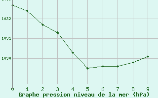 Courbe de la pression atmosphrique pour Whyalla Airport