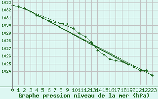 Courbe de la pression atmosphrique pour Milford Haven