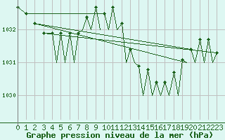 Courbe de la pression atmosphrique pour Ibiza (Esp)