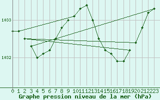 Courbe de la pression atmosphrique pour Saint-Philbert-de-Grand-Lieu (44)