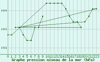 Courbe de la pression atmosphrique pour Nostang (56)