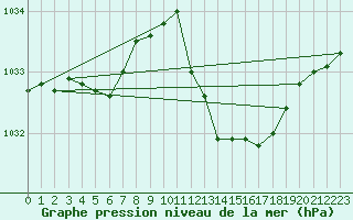 Courbe de la pression atmosphrique pour Nmes - Garons (30)