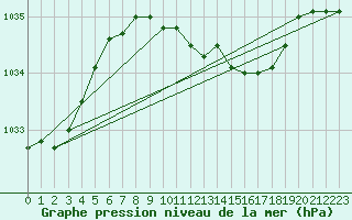 Courbe de la pression atmosphrique pour Feldberg Meclenberg