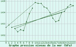 Courbe de la pression atmosphrique pour Hd-Bazouges (35)