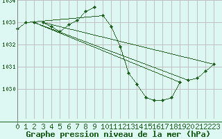 Courbe de la pression atmosphrique pour Ambrieu (01)