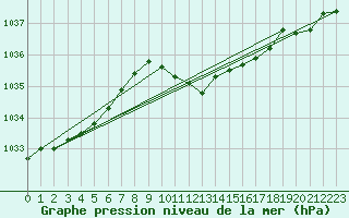 Courbe de la pression atmosphrique pour Berlin-Dahlem