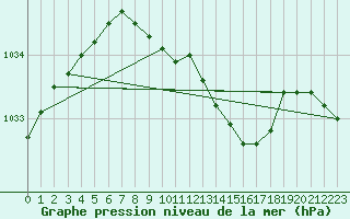 Courbe de la pression atmosphrique pour Goerlitz