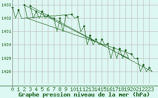 Courbe de la pression atmosphrique pour Platform K13-A