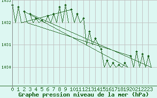 Courbe de la pression atmosphrique pour Donna Nook