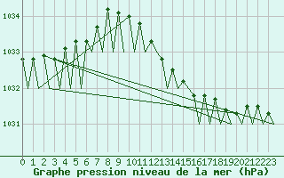 Courbe de la pression atmosphrique pour Muenster / Osnabrueck