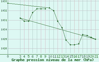 Courbe de la pression atmosphrique pour Lastovo