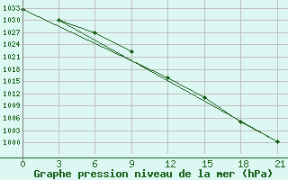 Courbe de la pression atmosphrique pour Kudymkar