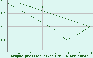 Courbe de la pression atmosphrique pour Zlobin