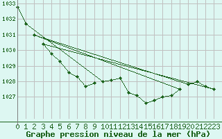 Courbe de la pression atmosphrique pour Orlans (45)