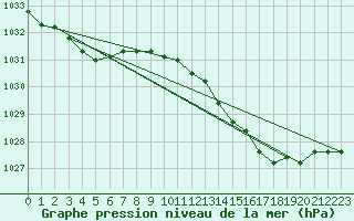Courbe de la pression atmosphrique pour Dinard (35)