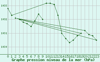 Courbe de la pression atmosphrique pour Ambrieu (01)