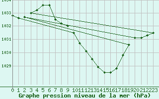 Courbe de la pression atmosphrique pour Oberriet / Kriessern