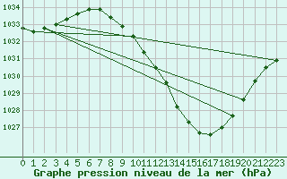 Courbe de la pression atmosphrique pour Zamora