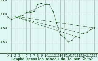 Courbe de la pression atmosphrique pour Le Luc (83)