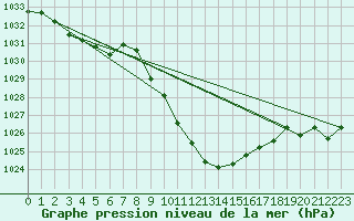 Courbe de la pression atmosphrique pour Bad Mitterndorf