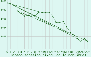 Courbe de la pression atmosphrique pour Ploumanac