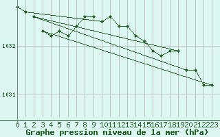 Courbe de la pression atmosphrique pour Ruukki Revonlahti