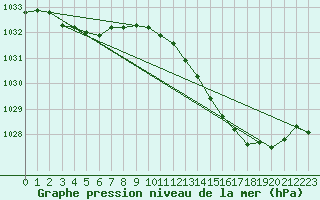 Courbe de la pression atmosphrique pour Frontenay (79)