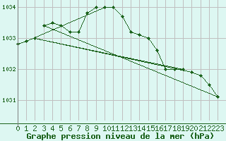 Courbe de la pression atmosphrique pour Glasgow (UK)